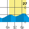 Cape Utalug tide chart for Wednesday, August 27, 2025