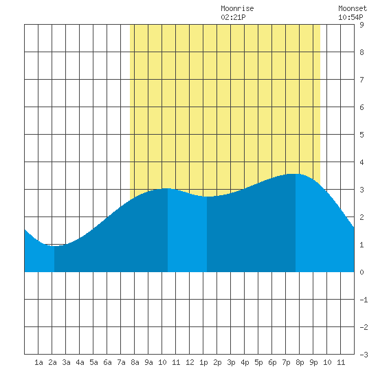 Cape Utalug tide chart for Thursday, August 28, 2025