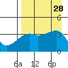 Cape Utalug tide chart for Thursday, August 28, 2025