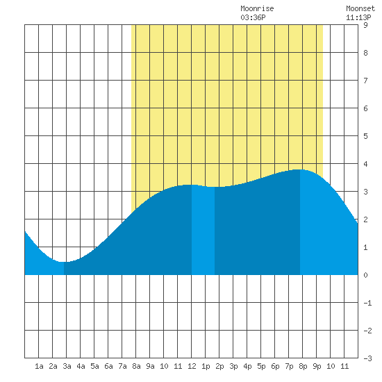 Cape Utalug tide chart for Friday, August 29, 2025