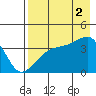Cape Utalug tide chart for Saturday, August 2, 2025