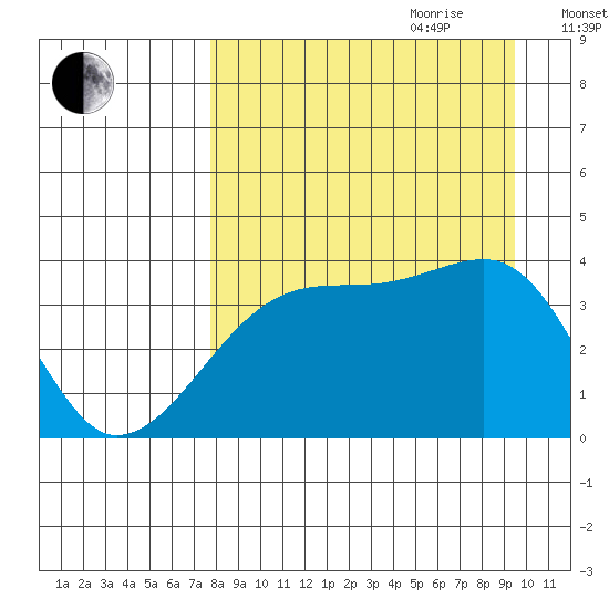 Cape Utalug tide chart for Saturday, August 30, 2025