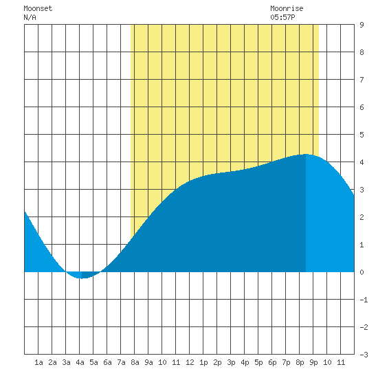 Cape Utalug tide chart for Sunday, August 31, 2025