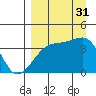Cape Utalug tide chart for Sunday, August 31, 2025