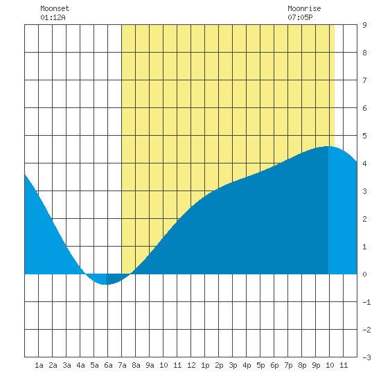 Cape Utalug tide chart for Sunday, August 3, 2025