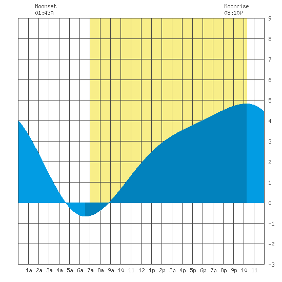 Cape Utalug tide chart for Monday, August 4, 2025