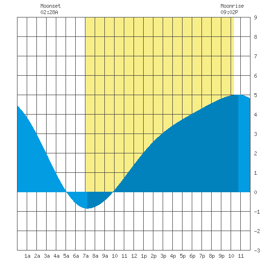 Cape Utalug tide chart for Tuesday, August 5, 2025