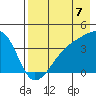 Cape Utalug tide chart for Thursday, August 7, 2025
