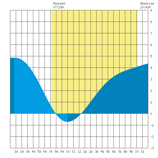 Cape Utalug tide chart for Saturday, August 9, 2025