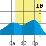 Cape Utalug tide chart for Wednesday, September 10, 2025