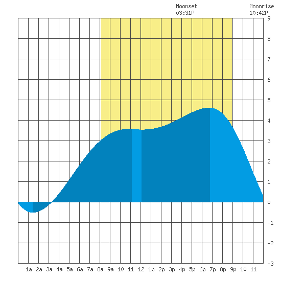 Cape Utalug tide chart for Friday, September 12, 2025