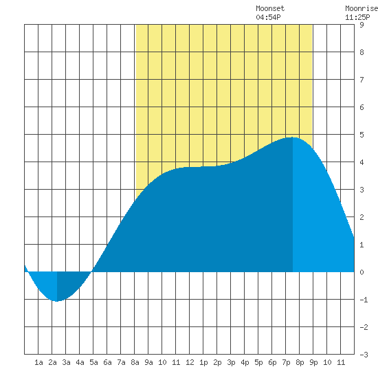 Cape Utalug tide chart for Saturday, September 13, 2025