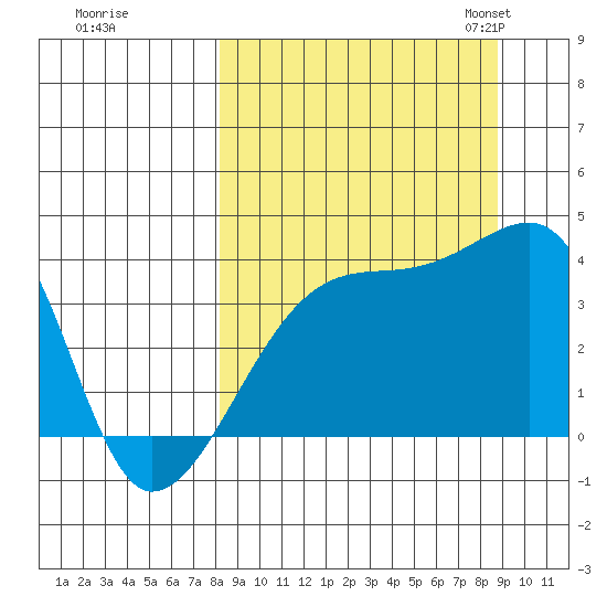 Cape Utalug tide chart for Tuesday, September 16, 2025