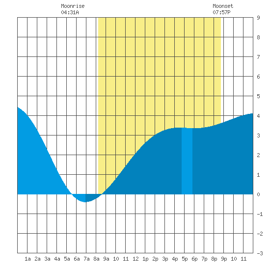 Cape Utalug tide chart for Thursday, September 18, 2025