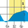 Cape Utalug tide chart for Monday, September 1, 2025