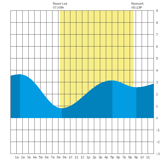 Cape Utalug tide chart for Saturday, September 20, 2025
