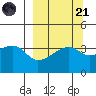 Cape Utalug tide chart for Sunday, September 21, 2025