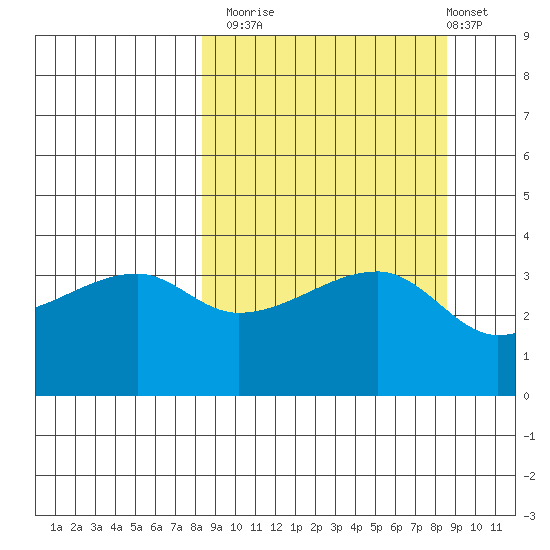 Cape Utalug tide chart for Monday, September 22, 2025