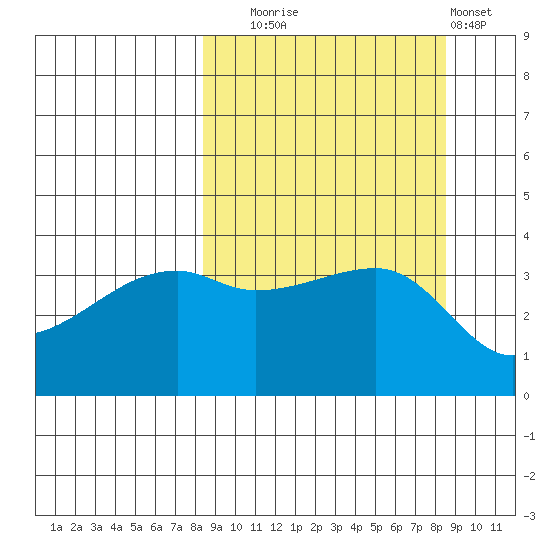 Cape Utalug tide chart for Tuesday, September 23, 2025