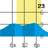 Cape Utalug tide chart for Tuesday, September 23, 2025