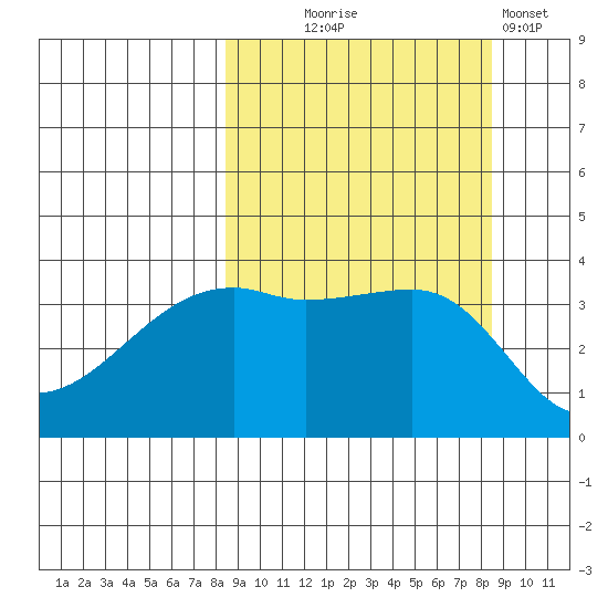 Cape Utalug tide chart for Wednesday, September 24, 2025