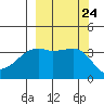 Cape Utalug tide chart for Wednesday, September 24, 2025