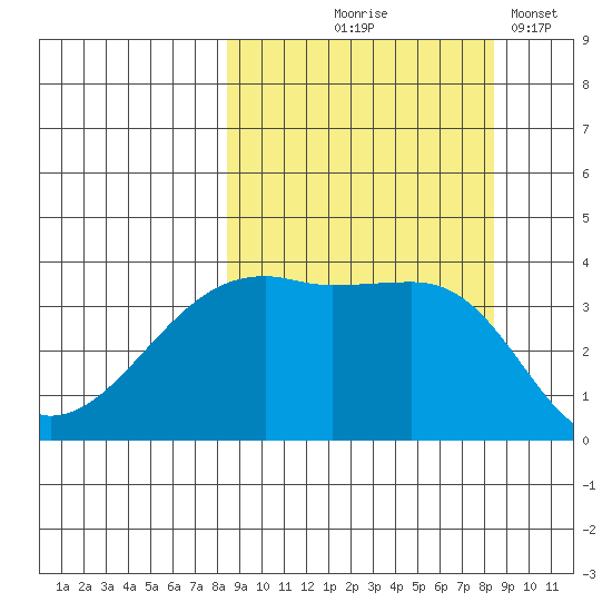 Cape Utalug tide chart for Thursday, September 25, 2025