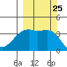 Cape Utalug tide chart for Thursday, September 25, 2025