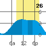 Cape Utalug tide chart for Friday, September 26, 2025