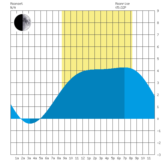 Cape Utalug tide chart for Monday, September 29, 2025