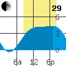 Cape Utalug tide chart for Monday, September 29, 2025