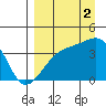 Cape Utalug tide chart for Tuesday, September 2, 2025