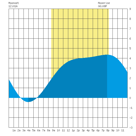 Cape Utalug tide chart for Tuesday, September 30, 2025
