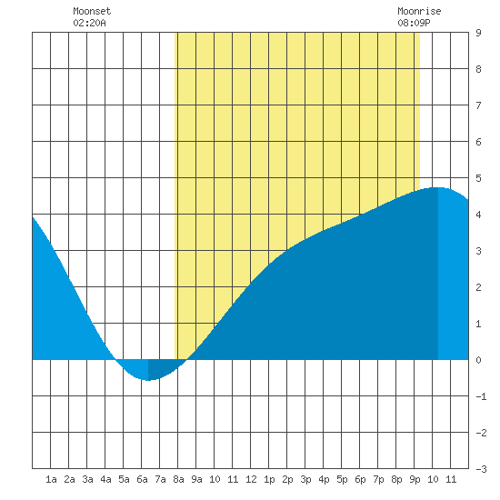 Cape Utalug tide chart for Wednesday, September 3, 2025
