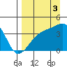 Cape Utalug tide chart for Wednesday, September 3, 2025