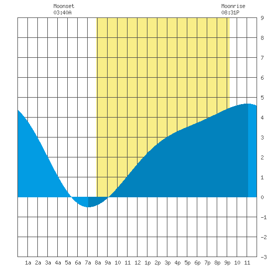 Cape Utalug tide chart for Thursday, September 4, 2025