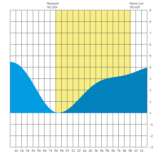 Cape Utalug tide chart for Saturday, September 6, 2025