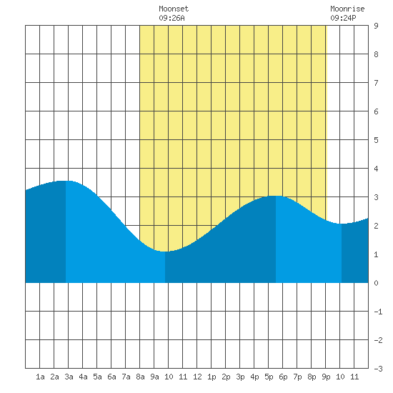 Cape Utalug tide chart for Monday, September 8, 2025