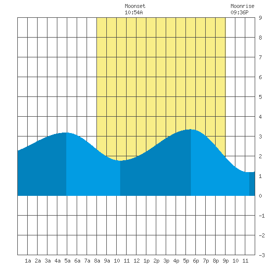 Cape Utalug tide chart for Tuesday, September 9, 2025
