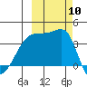 Cape Utalug tide chart for Friday, October 10, 2025