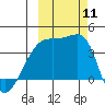 Cape Utalug tide chart for Saturday, October 11, 2025