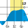 Cape Utalug tide chart for Sunday, October 12, 2025