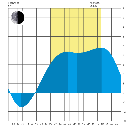 Cape Utalug tide chart for Monday, October 13, 2025