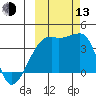 Cape Utalug tide chart for Monday, October 13, 2025