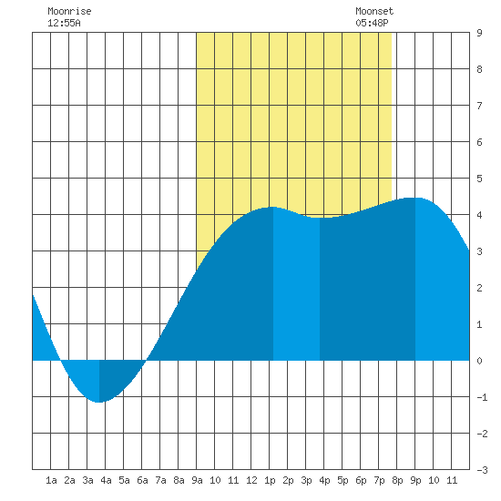 Cape Utalug tide chart for Tuesday, October 14, 2025