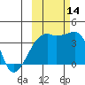 Cape Utalug tide chart for Tuesday, October 14, 2025