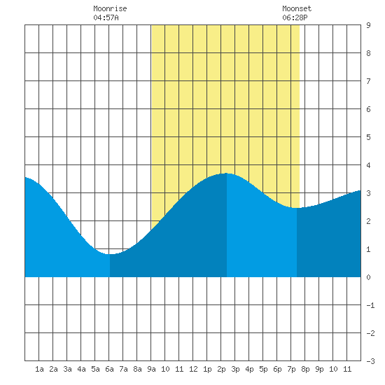 Cape Utalug tide chart for Friday, October 17, 2025
