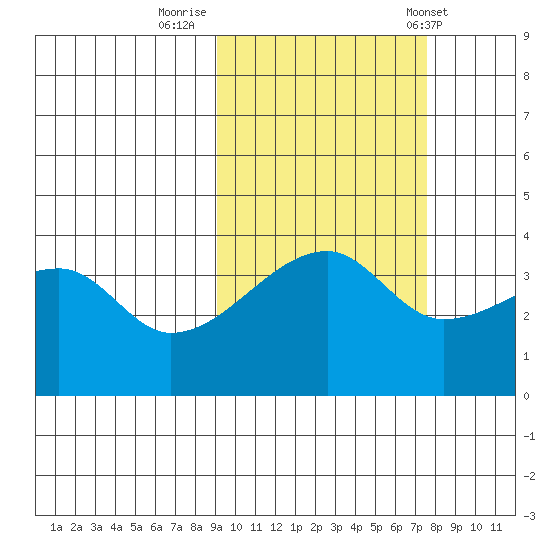 Cape Utalug tide chart for Saturday, October 18, 2025