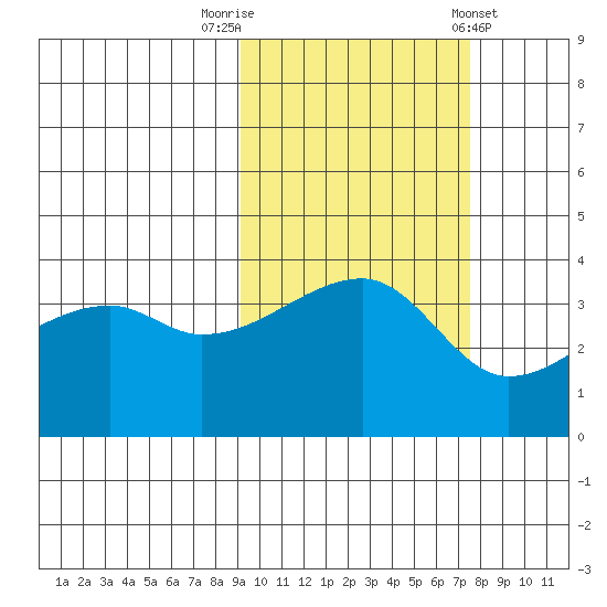 Cape Utalug tide chart for Sunday, October 19, 2025