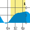 Cape Utalug tide chart for Wednesday, October 1, 2025